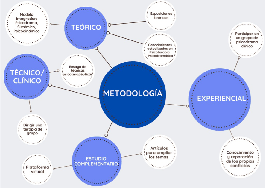 Esquema de la metodología de la formación